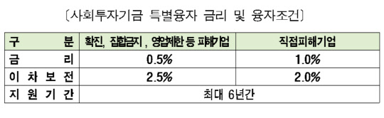 서울시가 사회투자기금으로 실행하는 코로나19 피해 기업 특별 자금지원 금리 및 조건[서울시 제공]